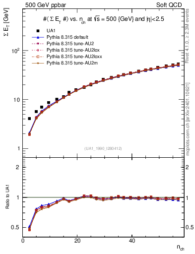 Plot of sumEt-vs-nch in 500 GeV ppbar collisions