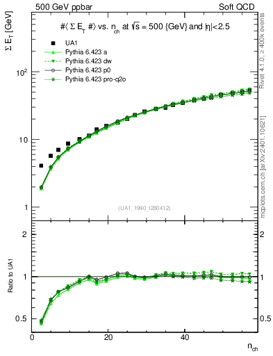 Plot of sumEt-vs-nch in 500 GeV ppbar collisions