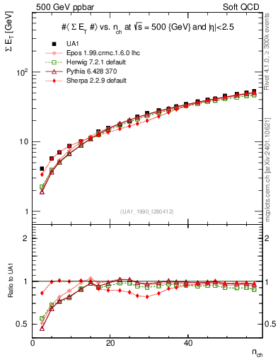 Plot of sumEt-vs-nch in 500 GeV ppbar collisions