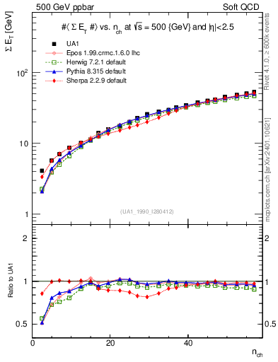 Plot of sumEt-vs-nch in 500 GeV ppbar collisions