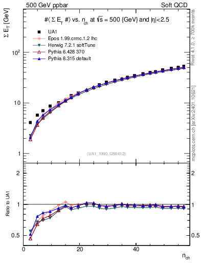 Plot of sumEt-vs-nch in 500 GeV ppbar collisions