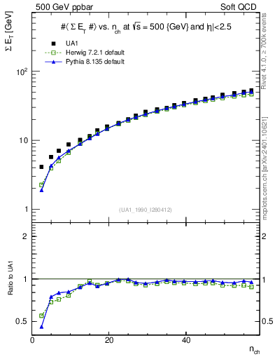 Plot of sumEt-vs-nch in 500 GeV ppbar collisions