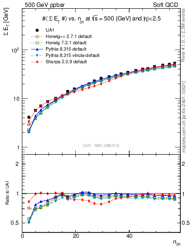 Plot of sumEt-vs-nch in 500 GeV ppbar collisions