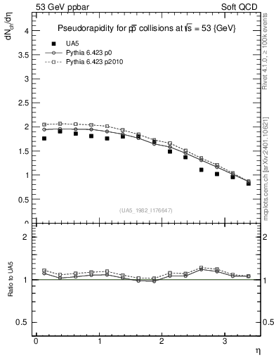 Plot of eta in 53 GeV ppbar collisions