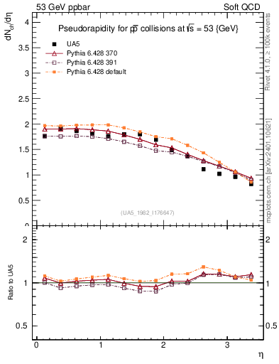Plot of eta in 53 GeV ppbar collisions