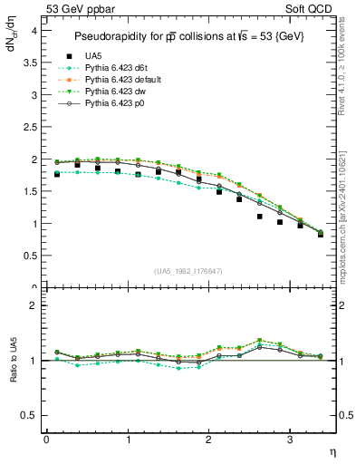 Plot of eta in 53 GeV ppbar collisions