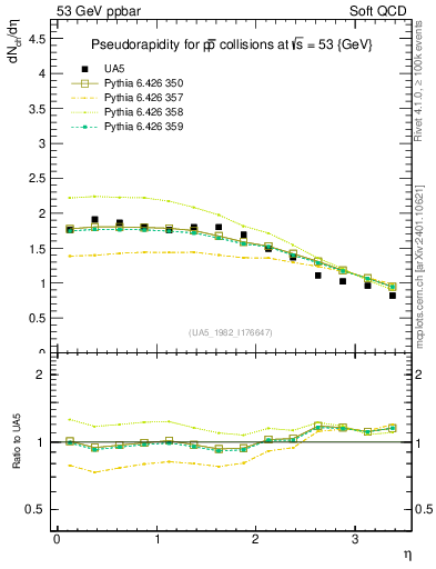 Plot of eta in 53 GeV ppbar collisions