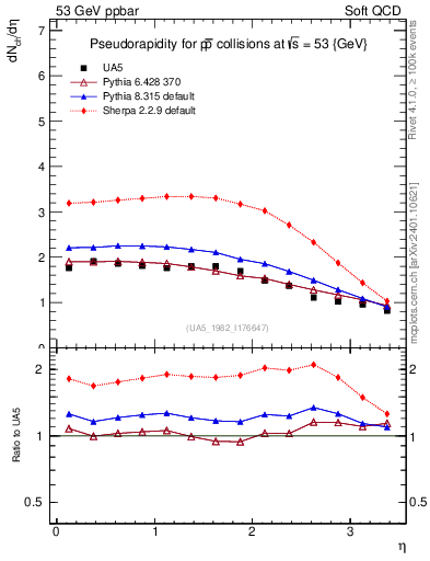 Plot of eta in 53 GeV ppbar collisions