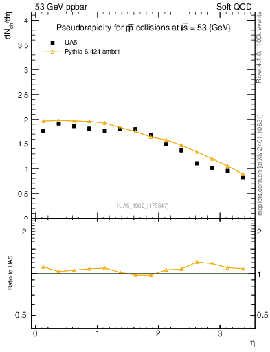 Plot of eta in 53 GeV ppbar collisions