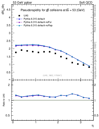 Plot of eta in 53 GeV ppbar collisions
