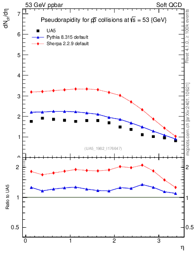 Plot of eta in 53 GeV ppbar collisions
