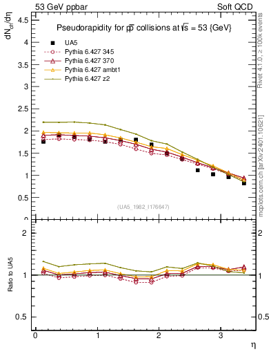 Plot of eta in 53 GeV ppbar collisions