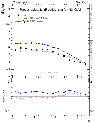 Plot of eta in 53 GeV ppbar collisions