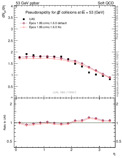 Plot of eta in 53 GeV ppbar collisions