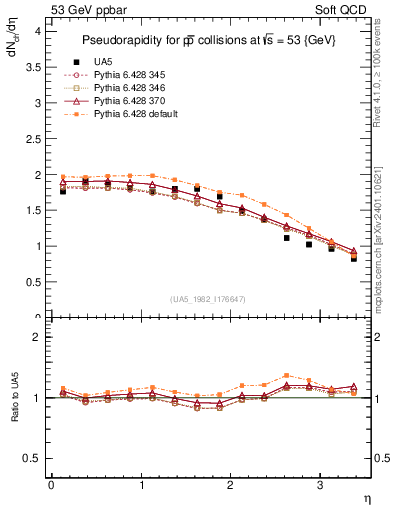 Plot of eta in 53 GeV ppbar collisions