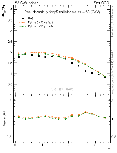 Plot of eta in 53 GeV ppbar collisions