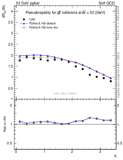 Plot of eta in 53 GeV ppbar collisions