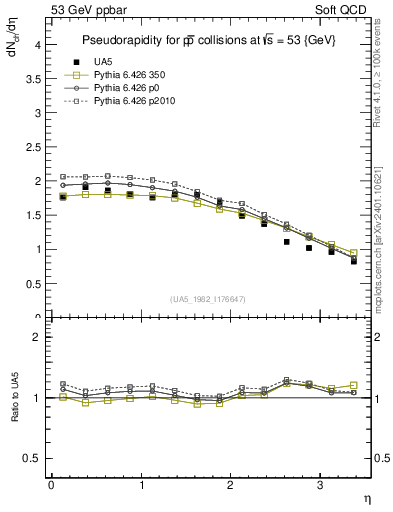 Plot of eta in 53 GeV ppbar collisions