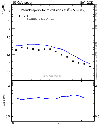 Plot of eta in 53 GeV ppbar collisions