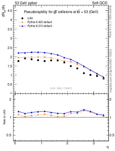 Plot of eta in 53 GeV ppbar collisions