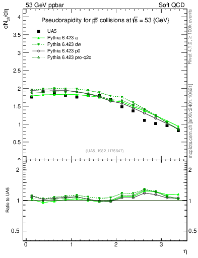 Plot of eta in 53 GeV ppbar collisions