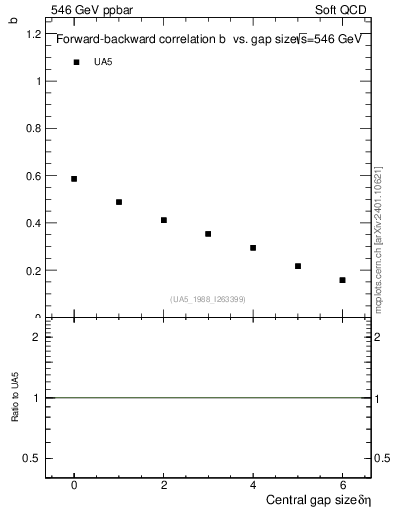 Plot of fbcorr-vs-deta in 546 GeV ppbar collisions