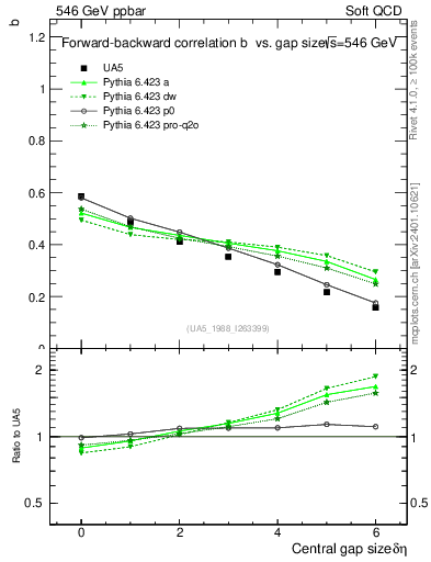 Plot of fbcorr-vs-deta in 546 GeV ppbar collisions