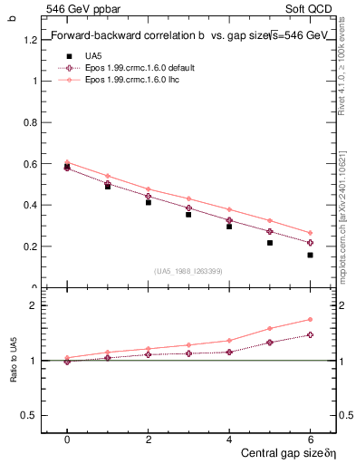 Plot of fbcorr-vs-deta in 546 GeV ppbar collisions