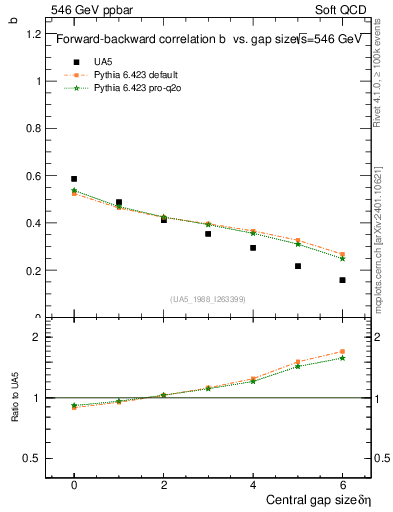 Plot of fbcorr-vs-deta in 546 GeV ppbar collisions
