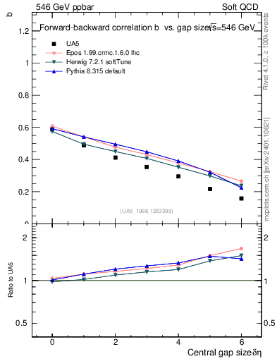 Plot of fbcorr-vs-deta in 546 GeV ppbar collisions