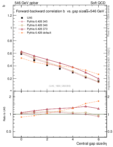 Plot of fbcorr-vs-deta in 546 GeV ppbar collisions