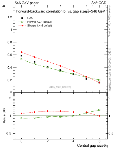 Plot of fbcorr-vs-deta in 546 GeV ppbar collisions