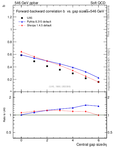 Plot of fbcorr-vs-deta in 546 GeV ppbar collisions