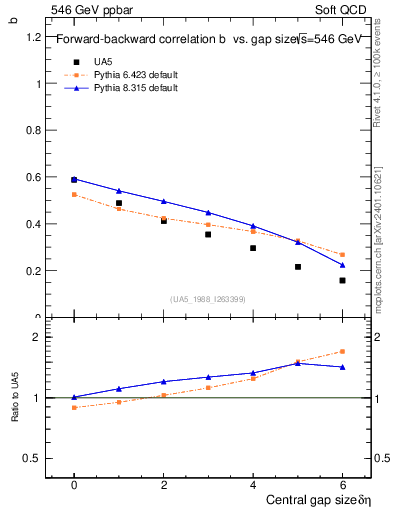 Plot of fbcorr-vs-deta in 546 GeV ppbar collisions