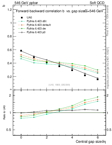 Plot of fbcorr-vs-deta in 546 GeV ppbar collisions