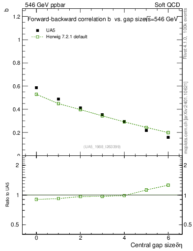 Plot of fbcorr-vs-deta in 546 GeV ppbar collisions