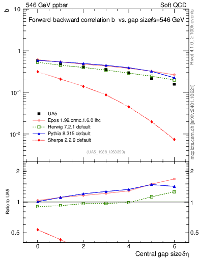 Plot of fbcorr-vs-deta in 546 GeV ppbar collisions