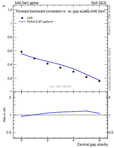 Plot of fbcorr-vs-deta in 546 GeV ppbar collisions