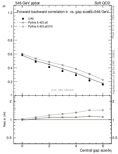 Plot of fbcorr-vs-deta in 546 GeV ppbar collisions