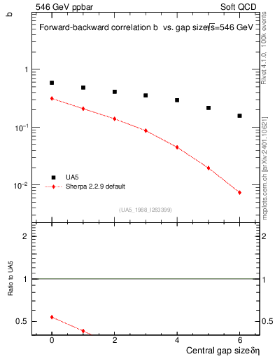 Plot of fbcorr-vs-deta in 546 GeV ppbar collisions