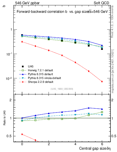 Plot of fbcorr-vs-deta in 546 GeV ppbar collisions