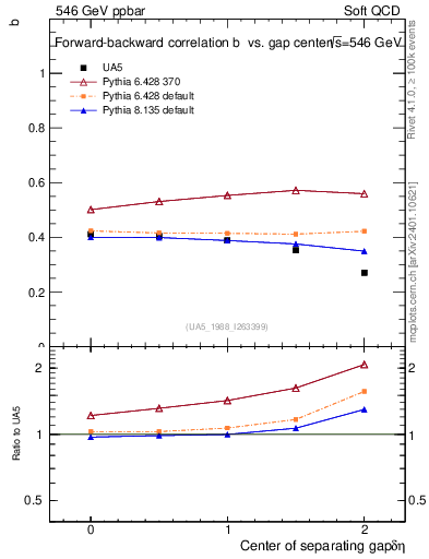 Plot of fbcorr-vs-detapos in 546 GeV ppbar collisions