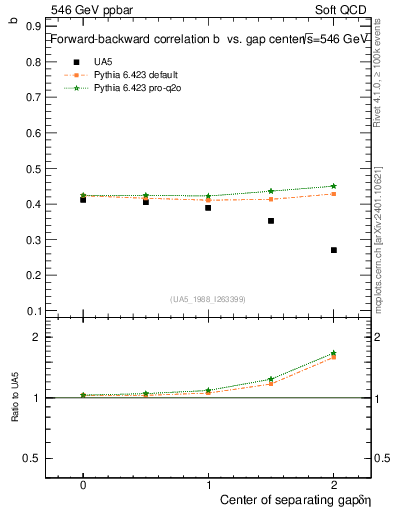 Plot of fbcorr-vs-detapos in 546 GeV ppbar collisions