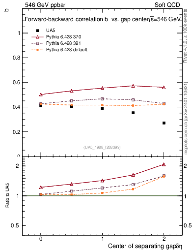 Plot of fbcorr-vs-detapos in 546 GeV ppbar collisions