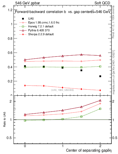 Plot of fbcorr-vs-detapos in 546 GeV ppbar collisions