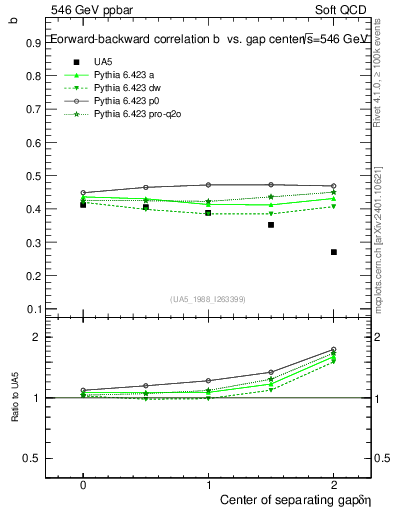 Plot of fbcorr-vs-detapos in 546 GeV ppbar collisions