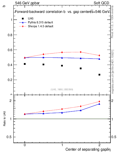 Plot of fbcorr-vs-detapos in 546 GeV ppbar collisions