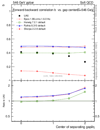 Plot of fbcorr-vs-detapos in 546 GeV ppbar collisions