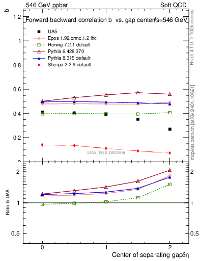 Plot of fbcorr-vs-detapos in 546 GeV ppbar collisions