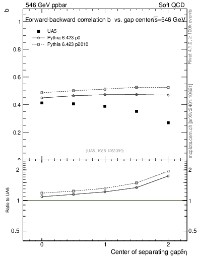 Plot of fbcorr-vs-detapos in 546 GeV ppbar collisions